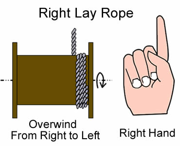 左の置かれた鋼線ロープを右から左へ巻き過ぎることについての計画