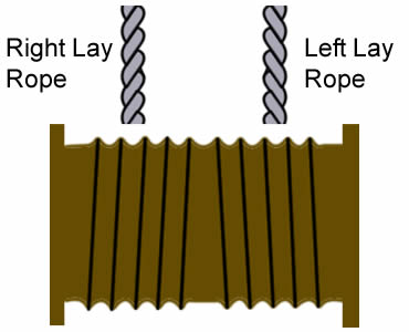 権利の左の置かれたロープへの左の右の置かれたロープが付いている両面溝があるドラムの巻く鋼線ロープについての計画、