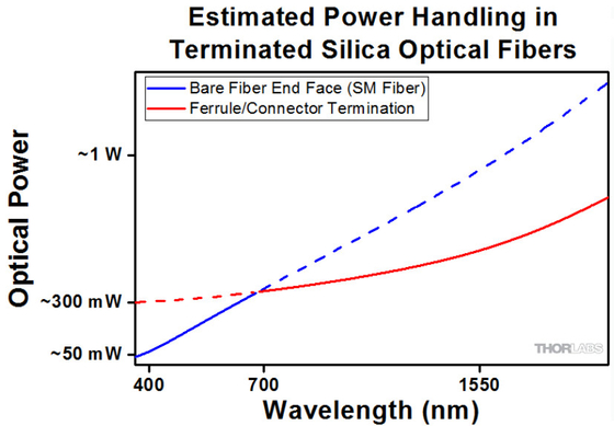 0.2NAは光学マルチモード・ファイバØ50um Ø105um Ø200umの波長250-1200nmか400-2400 nmを暴露します